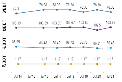 Exchange-Rates 21july
