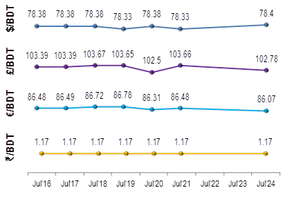 Exchange-Rates 24july
