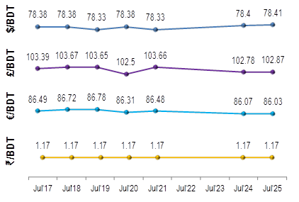 Exchange-Rates-25july