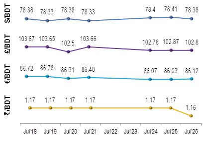 Exchange-Rates-26july