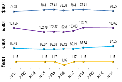 Exchange-Rates-31july