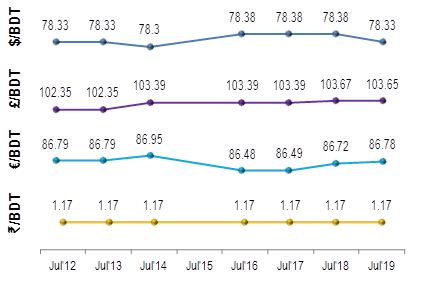 Exchange Rates Movement