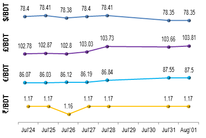 Exchange-Rates-1st aug
