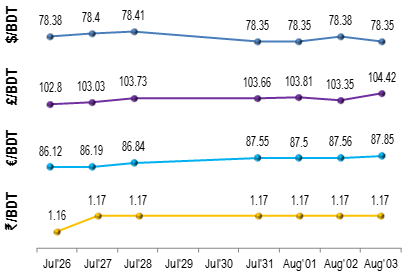 Exchange-Rates-3nd-aug