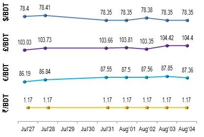 Exchange-Rates-4th-aug