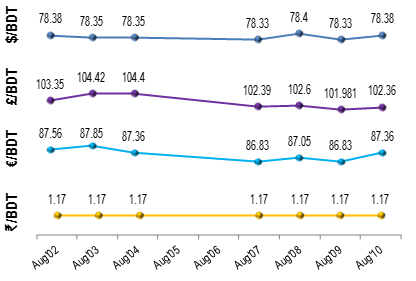 exchange-rate-10th-August-2016