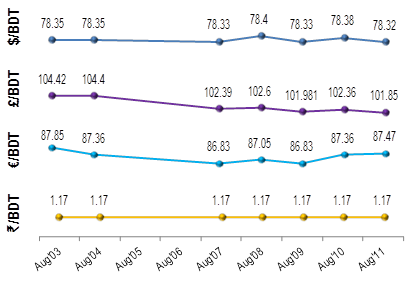 exchange-rate-11th-August-2016