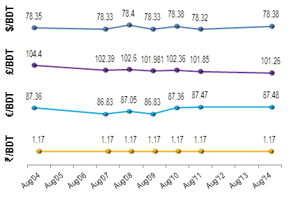 exchange-rate-14th-August-2016