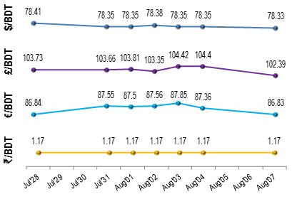 Exchange-Rates-8th-aug-2016