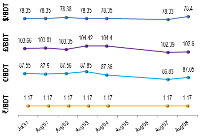 Exchange-Rates-8th-aug-2016