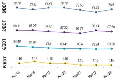 exchange-rate-23-novembar