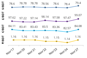exchange-rate-27-nov