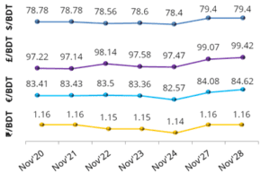 exchange-rate-28-nov