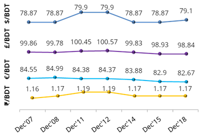 exchange-rate-dec-18-update