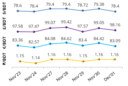 exchange-rate-dec-01