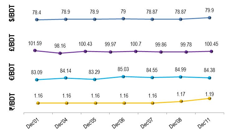 exchange-rate-dec-11