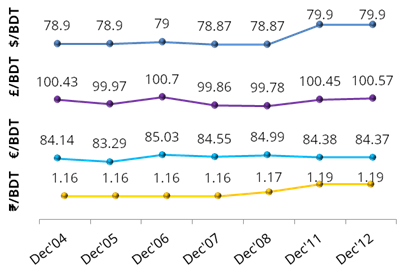 exchange-rate-dec-12-update