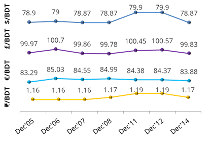 exchange-rate-dec-14-update