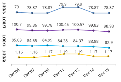 exchange-rate-dec-15-update