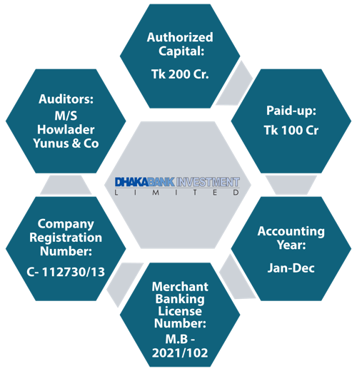 Dhaka Bank Investment Limited